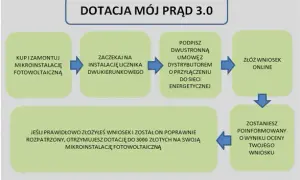 "Mój Prąd": instrukcja składania wniosku o dotację na instalację fotowoltaiczną.