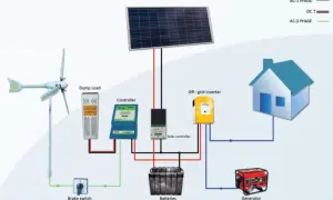 Jak bezpiecznie podłączyć elektrownię wiatrową do inwertera z panelami słonecznymi