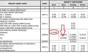 Taryfa G12w PGE: jak zmienia się z porą roku? Oto pełny kalendarz