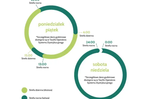 Taryfa G12W: 5 korzyści i wad, o których nie wiedziałeś. Porady!