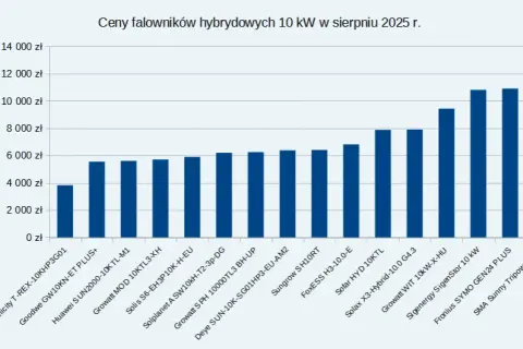 Najlepsze inwertery 10 kW: Jak wybrać idealny model do domu bez przepłacania