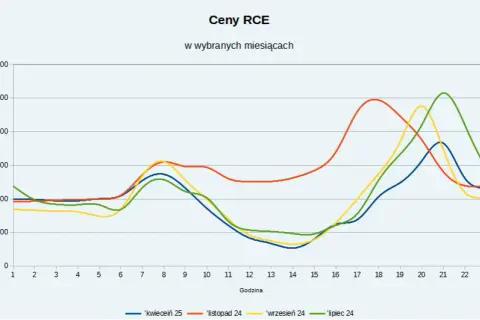 Aktualne stawki: ceny energii z fotowoltaiki - sprawdź teraz!