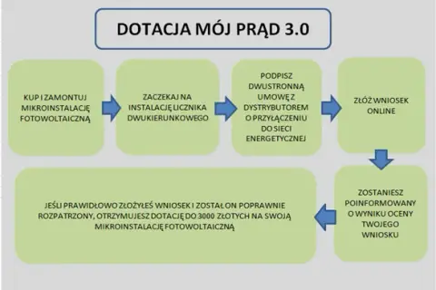 "Mój Prąd": instrukcja składania wniosku o dotację na instalację fotowoltaiczną.