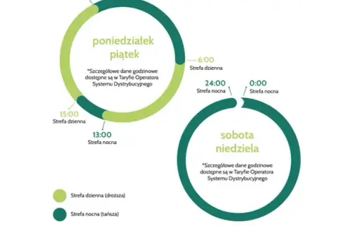 Taryfa G11 Energa: Dla kogo i jakie korzyści? Sprawdzamy to teraz!