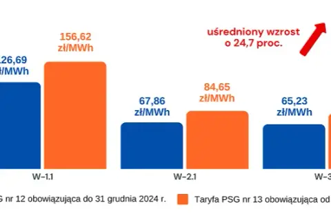 Ceny prądu u dostawców: Kto oferuje najtańszą energię w 2025?