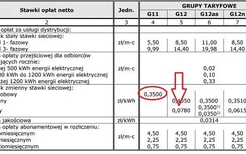Taryfa G12w PGE: jak zmienia się z porą roku? Oto pełny kalendarz