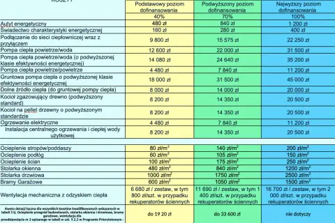 Progi dochodowe 2025 w programie Czyste Powietrze - Aktualne limity 
