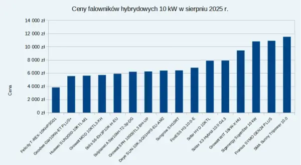 Najlepsze inwertery 10 kW: Jak wybrać idealny model do domu bez przepłacania