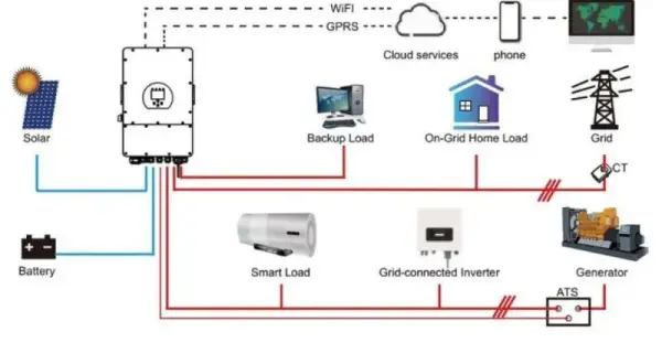 Jaki inwerter do 5kW? Unikaj błędów przed zakupem instalacji słonecznej