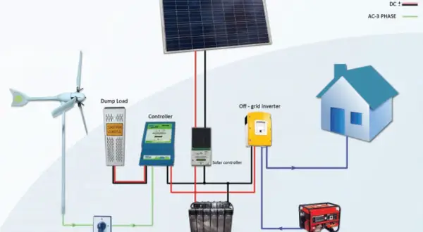 Jak bezpiecznie podłączyć elektrownię wiatrową do inwertera z panelami słonecznymi