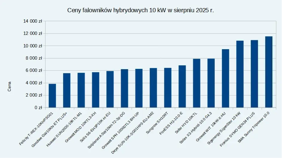 Najlepsze inwertery 10 kW: Jak wybrać idealny model do domu bez przepłacania