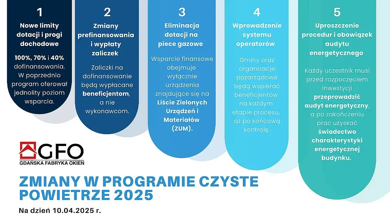 Zdjęcie Progi dochodowe 2025 w programie Czyste Powietrze - Aktualne limity