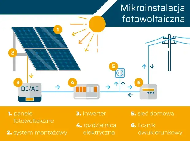 Zdjęcie Inwerter fotowoltaiczny: jak działa i dlaczego jest kluczowy?