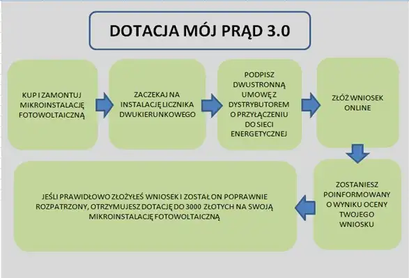 "Mój Prąd": instrukcja składania wniosku o dotację na instalację fotowoltaiczną.