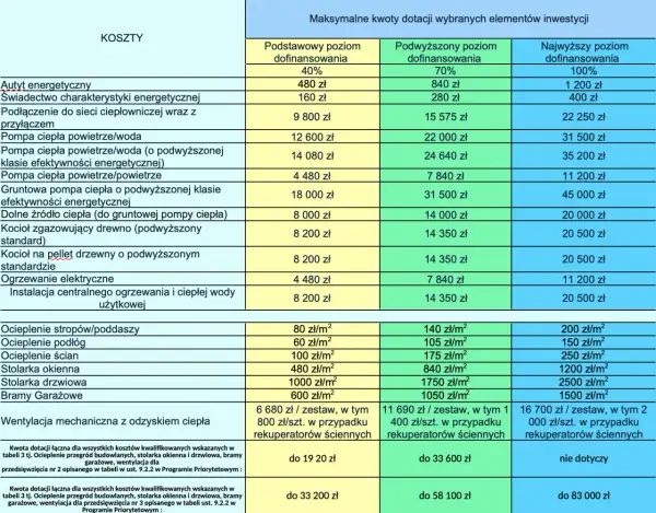 Progi dochodowe 2025 w programie Czyste Powietrze - Aktualne limity 