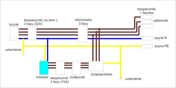 Bezpieczne podłączenie inwertera do sieci krok po kroku bez błędów